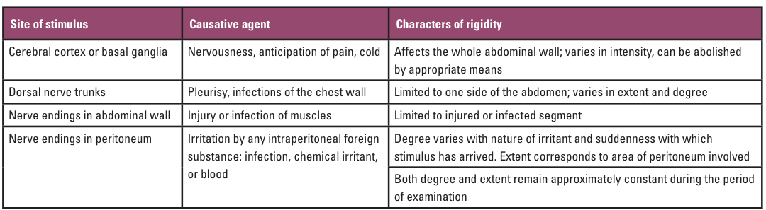 ABDOMINAL RIGIDITY