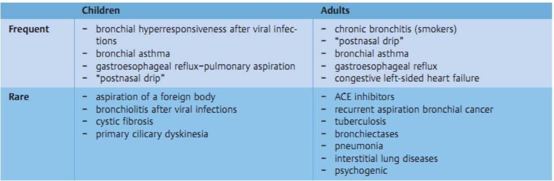 Causes for chronic cough