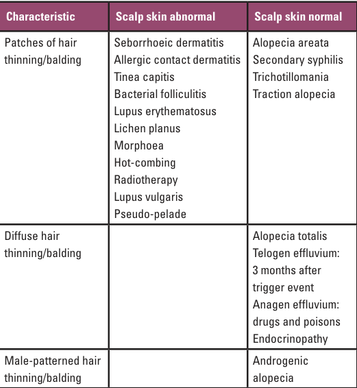 Characteristics of alopecia