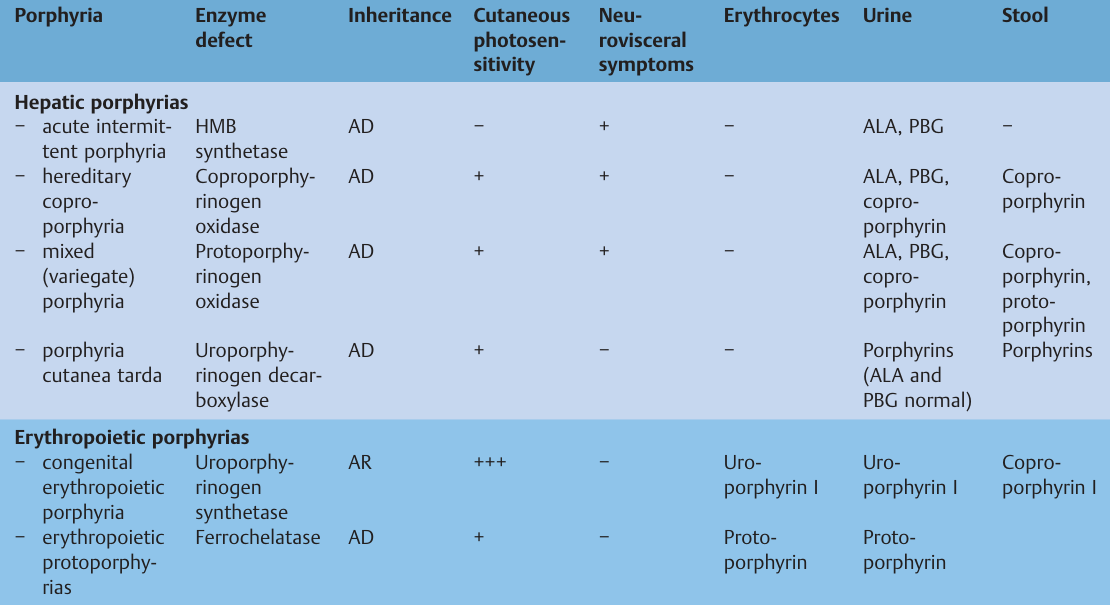 Differential diagnosis of porphyrias