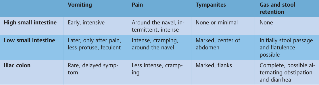 Localization of mechanical ileus